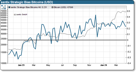The Strategic Bias for #Bitcoin falls by 5 points. However, confidence remains structurally intact. Overall - despite the price reaction following Iran's missile attacks on Israel - it does not look like a general risk-off behavior. More charts here: crypto-sentiment.com