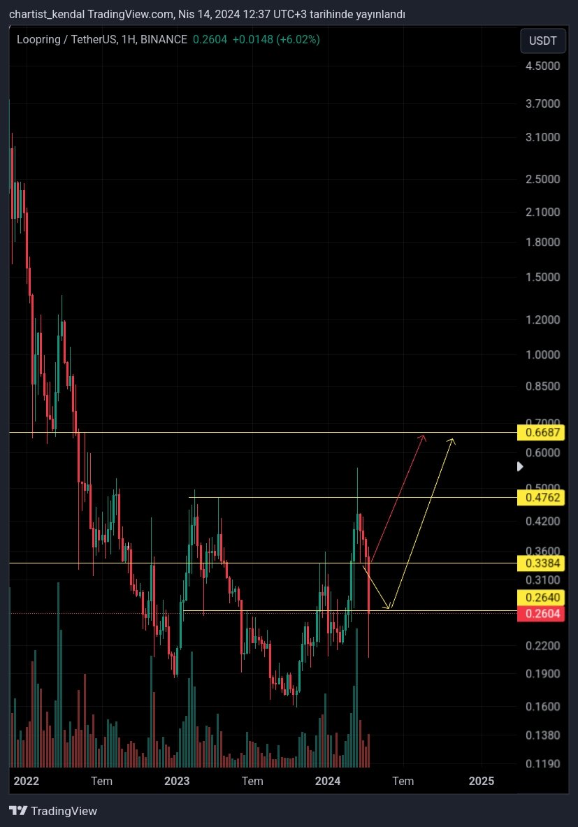 chartistkendal's tweet photo. #LRC #lrcusdt #loopring $lrc sarı oku takip etti fikrimde değişik yok https://t.co/MY8HVQI152