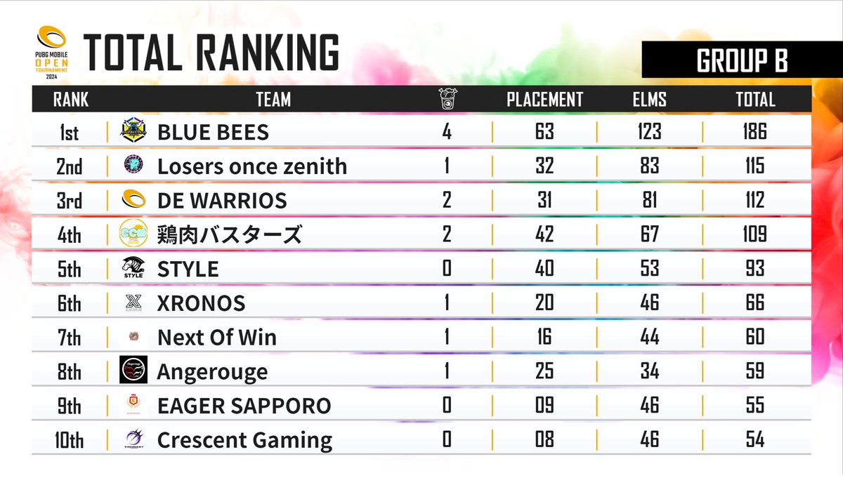 BuzzCock_2's tweet photo. PMOT GROUP STAGE1 Bグル総合🥈
今日も楽しかったー!ヾ(๑╹◡╹)ノ"
GS2も張り切っていきます!٩( 'ω' )و
#PMOT #LOZWIN https://t.co/Jv7pYrVo1V
