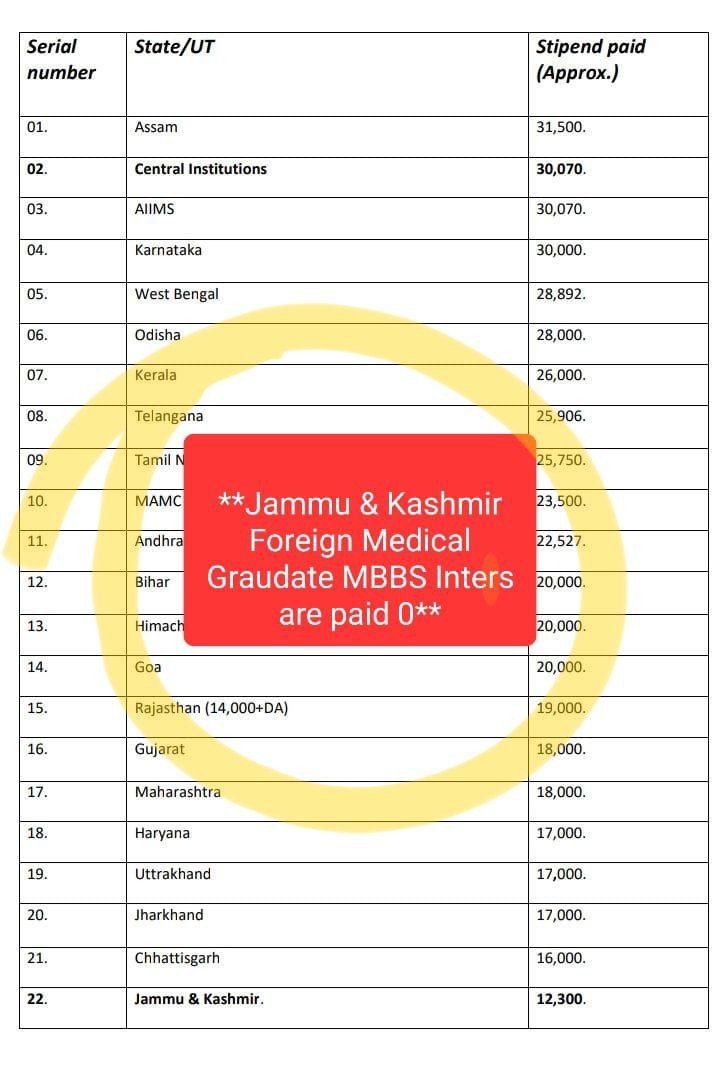 'Foreign Medical Graduate MBBS interns in J&K are vital contributors to healthcare. It's time to value their contributions and provide at least basic pay' They are paid 0 #StipendFMGinternsJK #hikejkinternstipend @OfficeOfLGJandK @SyedAbidShah @HealthMedicalE1 @DullooAtal