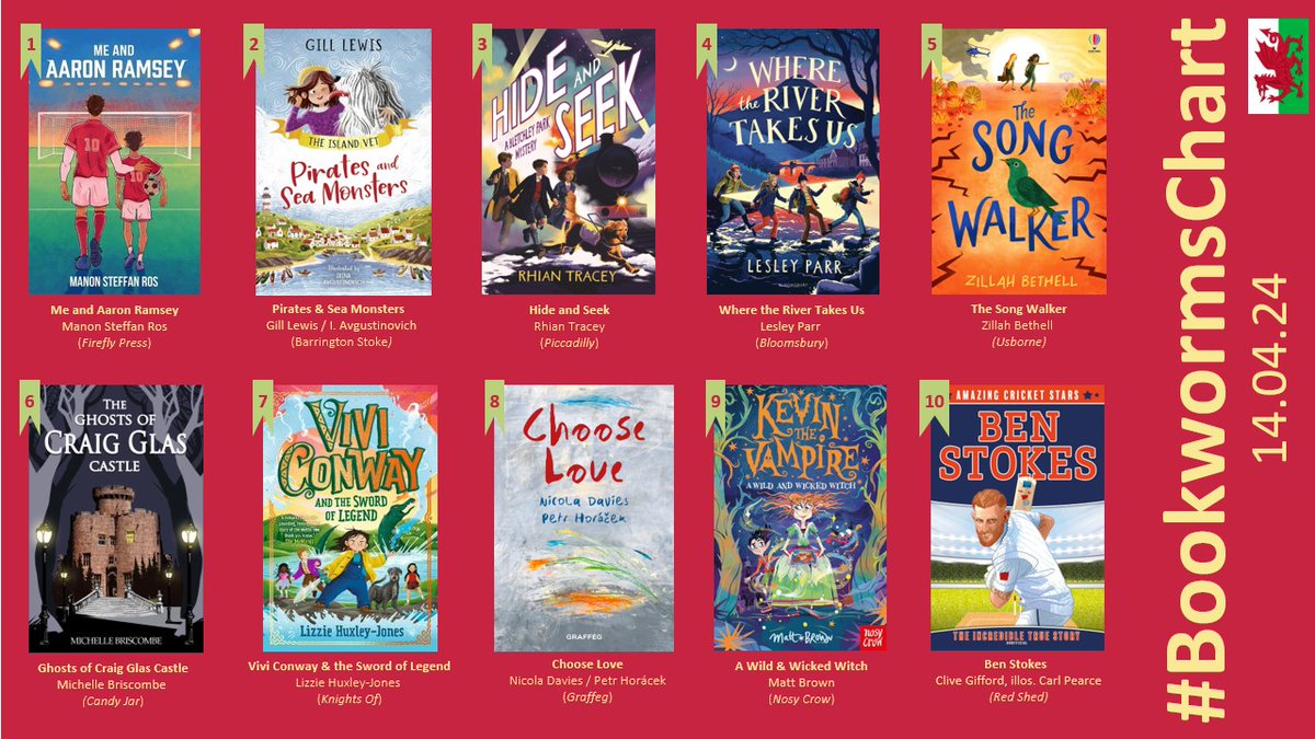 The #BookwormsChart is a barometer of quality; the goal-d standard of children's books from Wales! @FireflyPress @BarringtonStoke @piccadillypress @KidsBloomsbury @Usborne @Candy_Jar @_KnightsOf @graffeg_books @NosyCrow @LlyfrDaFabBooks