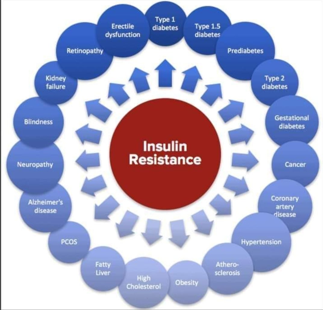 #insulinresistance