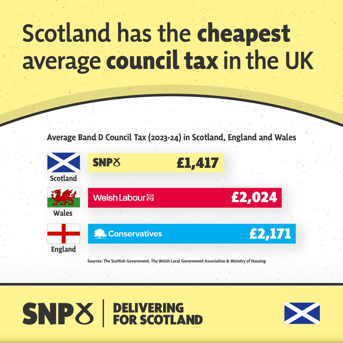 @magnusllewellin But facts tell us differently... The highest taxed locations in the UK aren't in Scotland. Tory Times Editor is always on cue... It's as though he has to churn out something.