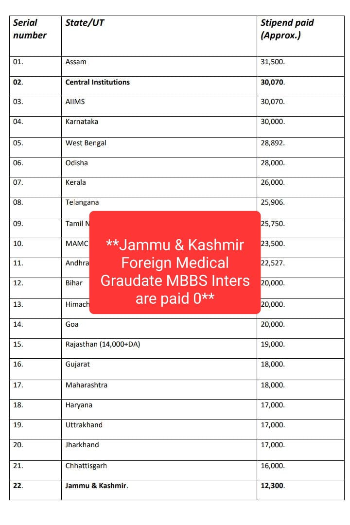 IrfanHijab's tweet photo. "Foreign Medical Graduate MBBS interns in J&amp;K are vital contributors to healthcare. It's time to value their contributions and provide at least basic pay"
**They are paid 0** 0️⃣

#StipendFMGinternsJK

#hikejkinternstipend https://t.co/VEfVfxKZfS