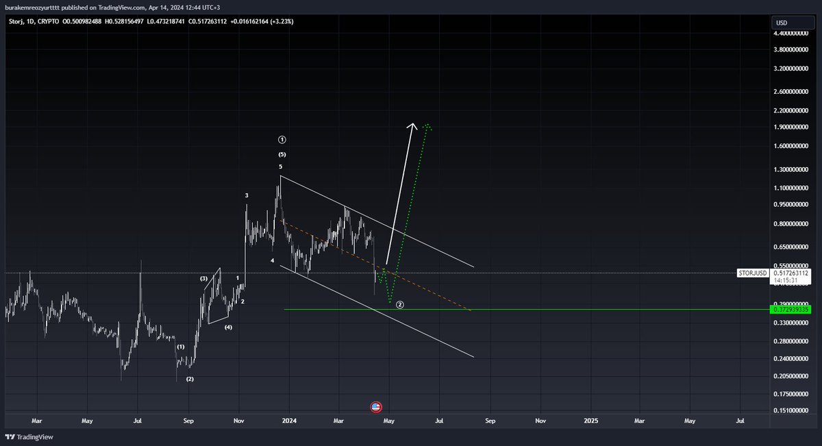 #STORJ Bir dip daha yapabilir ya da buradan direkt yukarı çıkar diye düşünüyorum. 4.5 dolarlara kadar en az gider diye düşünüyorum.