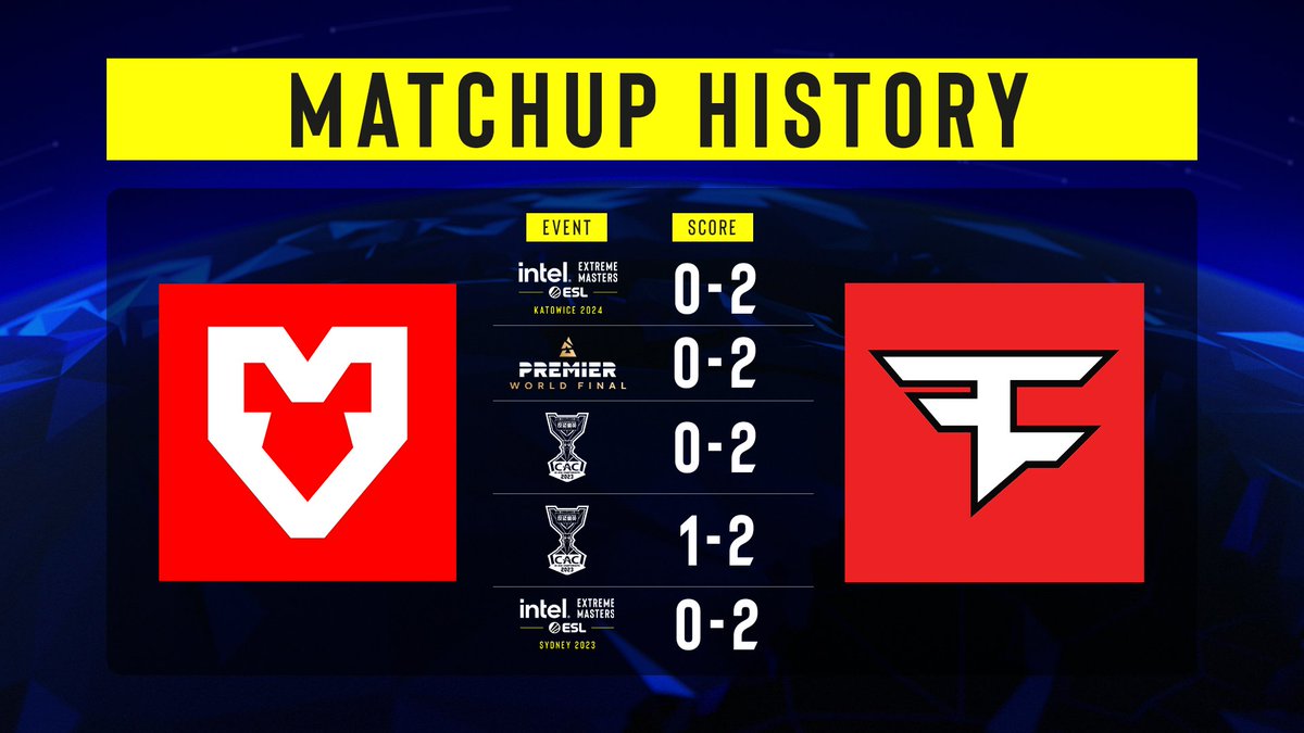 In their last 5 meetings on LAN playing CS2 @FaZeClan have not lost a series to @mousesports 😬

Will it be a day of sweet revenge today or will FaZe prove they're the #1 team on the planet?

#IEM