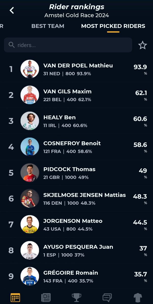 And these are the most picked riders for the men's #AmstelGoldRace24 in #CyclingFantasy. Good luck to the 7270 cycling fans who composed a team for the race!