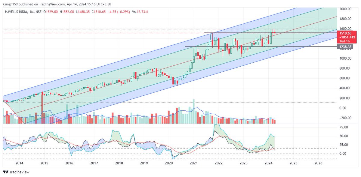 HAVELLS - Consolidating near highest monthly closing,  Monthly closing ki picture baki hai 

#StocksToWatch #stockmarkets