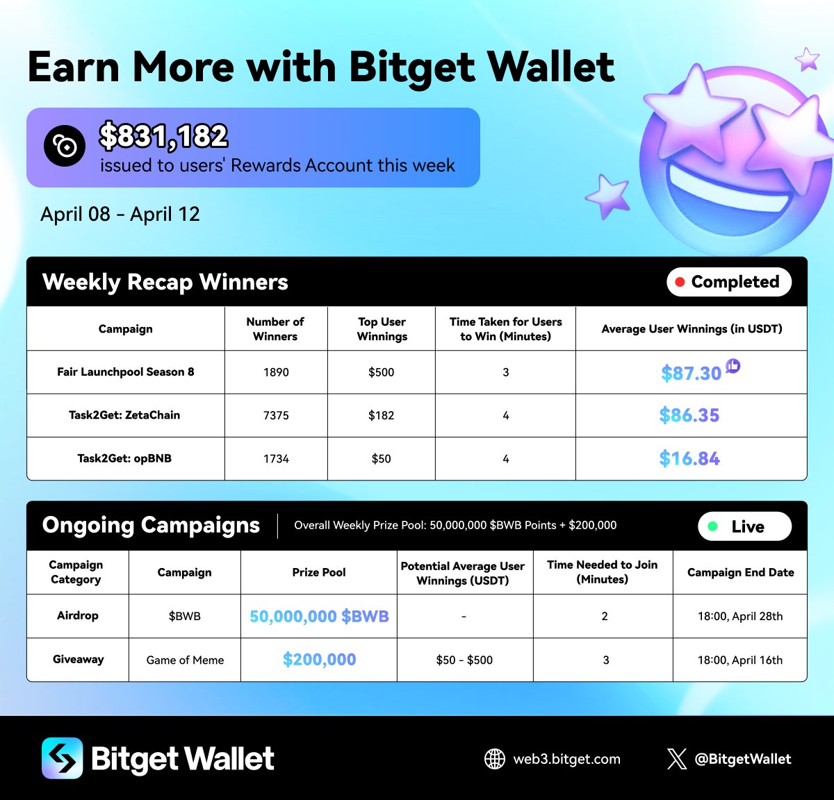 Earning more with #BitgetWallet yet?

Start winning NOW with us! Easy to enter campaigns to with great returns 👀 Maximum of 3 mins needed!

Use Bitget Wallet app ➡️ Earning Center, and participate now! Don't fade on us 🩵