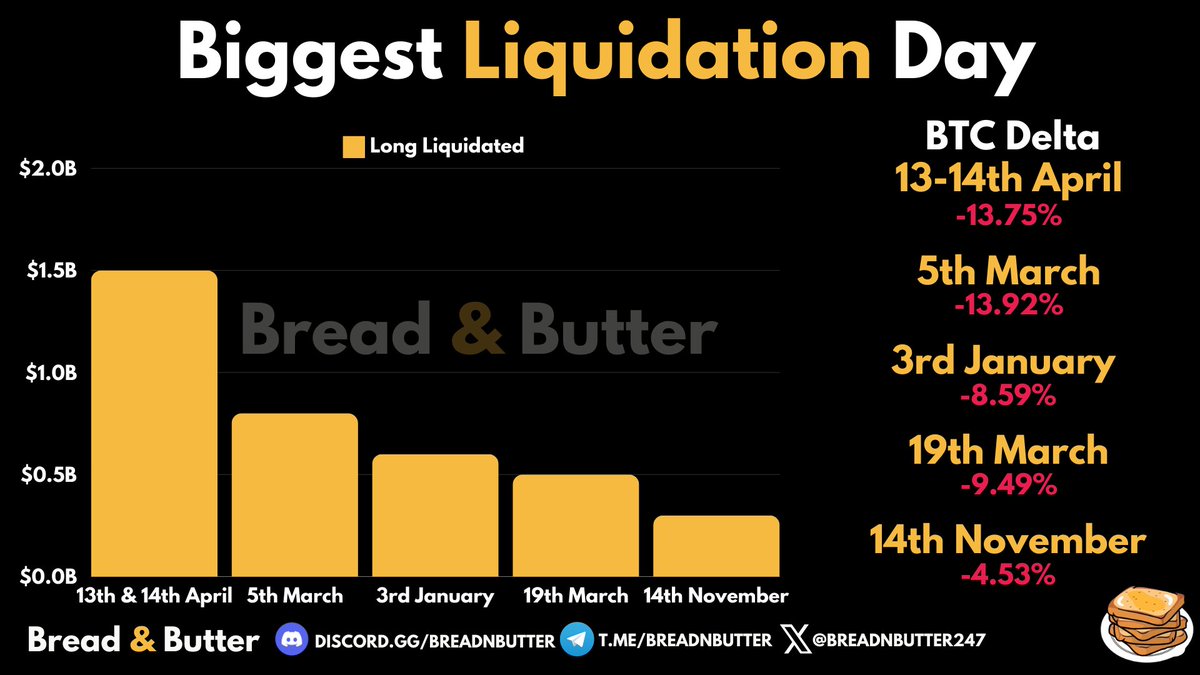 If you didn't get liquidated, you're among the few who made it through the biggest liquidation day of the current cycle so far! Here's how 270k traders were liquidated on long positions, totaling over $1.5 billion: This marks the largest day of long liquidations since the…