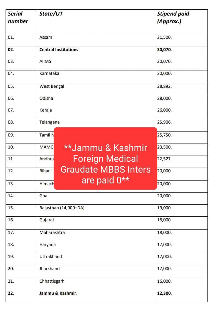'Foreign Medical Graduate MBBS interns in J&K are vital contributors to healthcare. It's time to value their contributions and provide at least basic pay' **They are paid 0** #StipendFMGinternsJK @IltijaMufti_ @manojsinha_ @OfficeOfLGJandK @SyedAbidShah @HealthMedicalE1