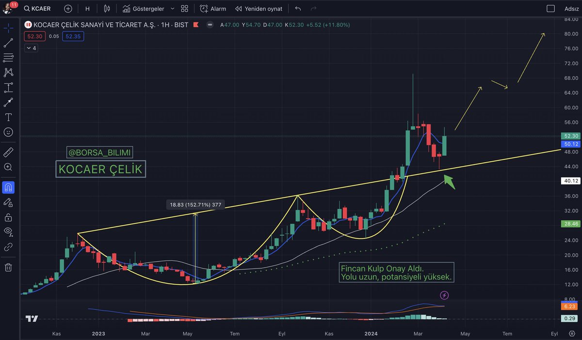 borsa_bilimi's tweet image. #KCAER 🚀 Şu anda 52₺ Önü açık, güzel işler yapacak. 88₺ hedef fiyat koyuyorum kendim için Eylül ayına kadar.. %70 Marj var bence. 
Detaylı analiz görseldedir.. 

Ytd. #eregl #krdmr #euren #sise #hekts #sasa #klkim #klmsn #dgate #egeen #jants #miatk  #IranAttack #Israel #Hamas
