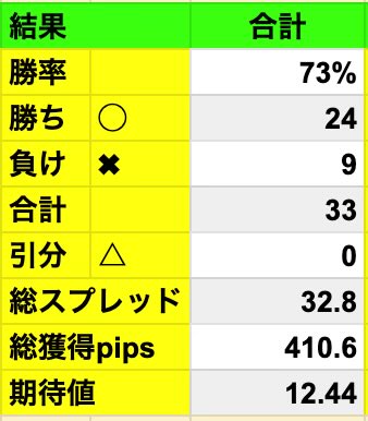 #Live手法
先週のリアタイは、1勝2敗。
下は振り返り（リプレイ）の結果。
リアタイでも、こんな結果を出してみたい…。