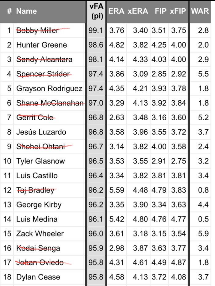 Highest average fastball velocity in 2023 and current health status