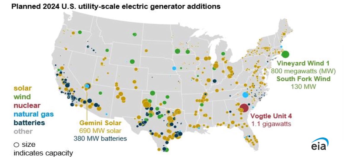 Solar and batteries are the future of energy. The US is on track to add 36.4 GW of solar capacity in 2024 - more than double 2023. 

Texas, with permissive regulations and abundant sunshine and flat land, accounts for 35% of this. CA is next at 10%, followed by FL at 6%.