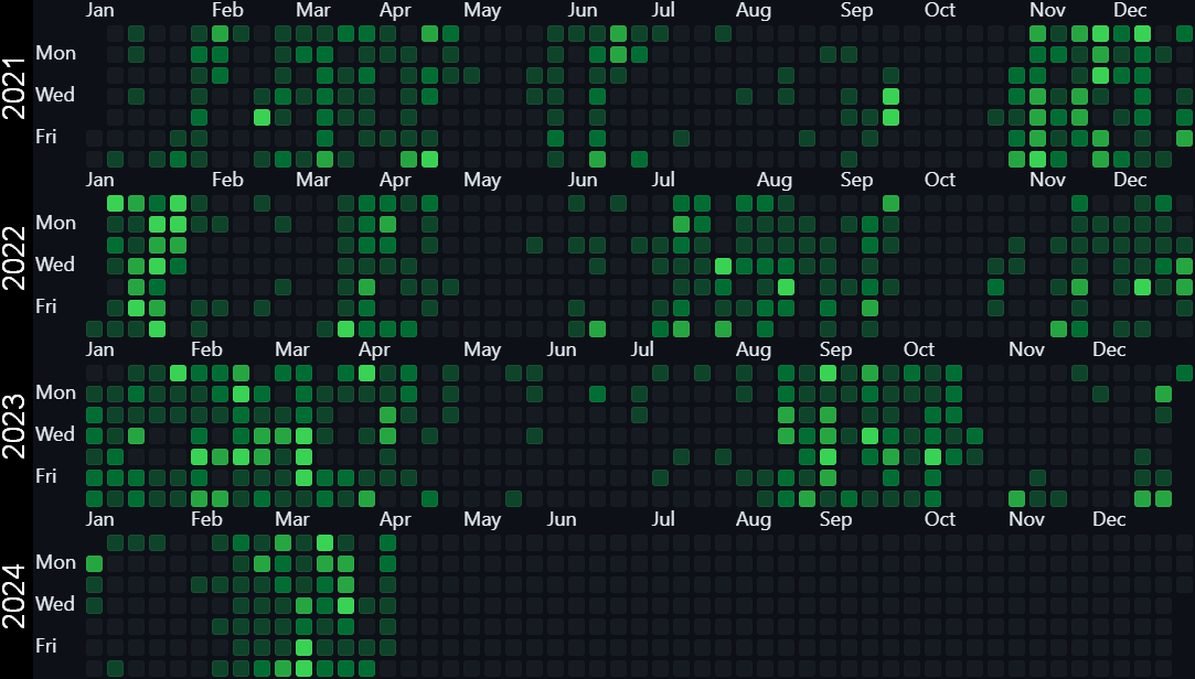 I started working on the new <a href="/conspiracyhu/">Conspiracy</a> demotool on Jan 1, 2021. Here's what the effort looks like on github.