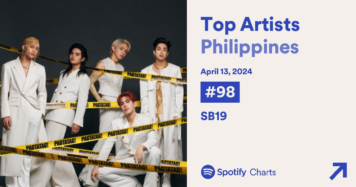 Our boys are back ranked #98 on the Daily Top Artists PH Chart. 

Good Job A'TIN.  Pila while streaming ba? Let's continue what we started and put them in the higher rank. 

@SB19Official #SB19