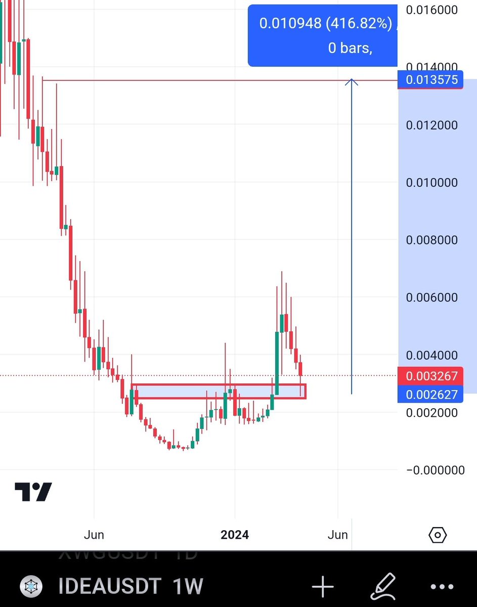CryptotradeKD's tweet photo. $IDEA 
Weekly mega bullish chart 
After #Iran #attacks #Israel 
#idea just fall and hold bottom and give you last chance before mega pump 
Now start upside moving 
#kucoinlowcapgems #alts #btc https://t.co/prfEhs8o5j