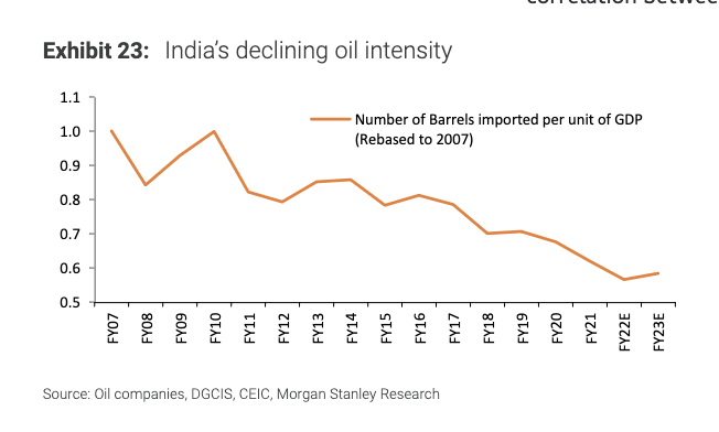 Interesting data point from a recent Morgan Stanley report: India's declining oil intensity per unit of GDP.