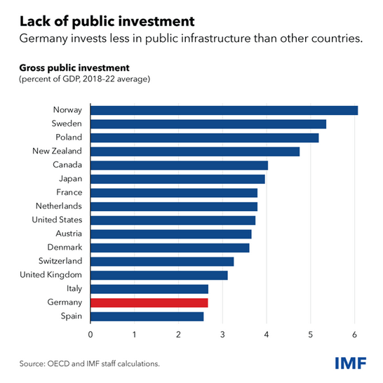 Aus einem aktuellen @imf Bericht über Deutschland: 'Germany near the bottom of advanced economies in public investment.' imf.org/en/News/Articl…