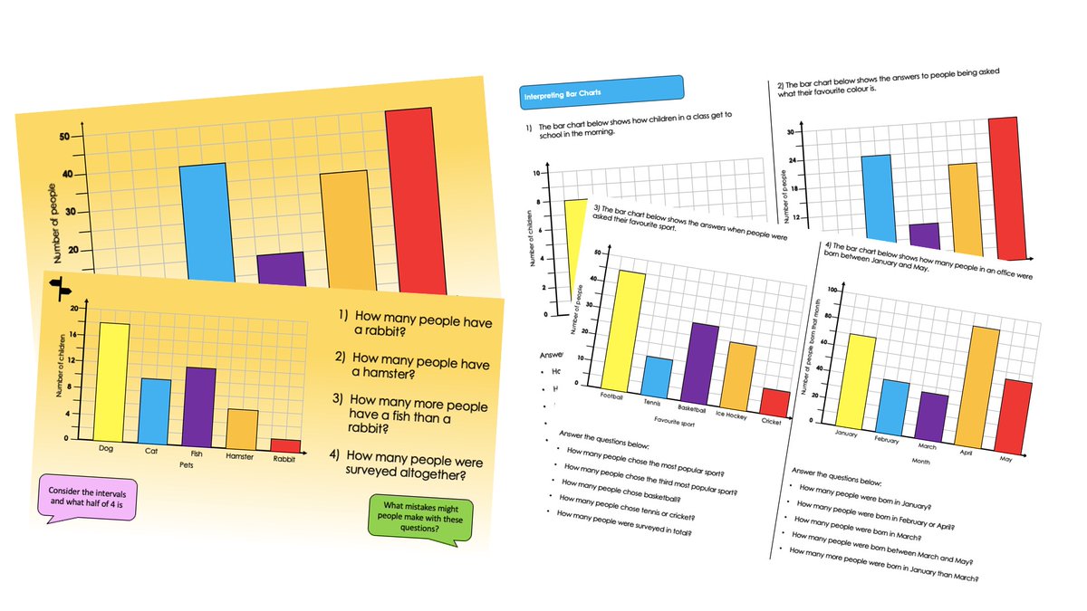 Finished the interpreting bar chart lesson resources.

It is aimed at the Year 3 White Rose objective with lesson PPT, worksheets, challenges and adaptations so if anyone wants it to save some time help yourself for free 🙂

tes.com/teaching-resou…