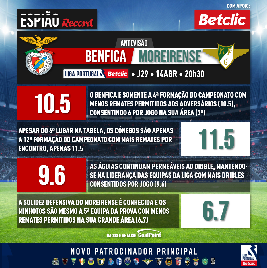 Record_Portugal's tweet photo. 🔎 Espião Record: alguns dados estatísticos de antevisão ao Benfica-Moreirense
#benfica #moreirense #goalpoint #ligaportugal #ligaportugalbetclic #ligabetclic #betclic #espiaorecord https://t.co/edBE0NXadY