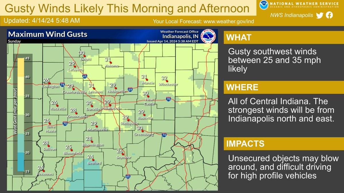 Gusty southwest winds are expected today, which may gust near 35mph at times. The winds should peak in the late morning to early afternoon hours, and help temperatures rise into the upper 70s to near 80. A few showers are possible later today as a cold front passes through. #INwx
