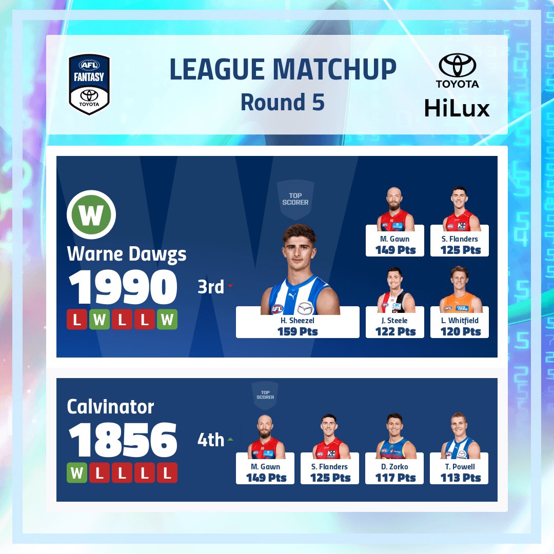 Share your league matchup results by hitting the share button, saving it and sending it out on your socials. 🐘🐘🐘 #AFLFantasy @CalvinDT