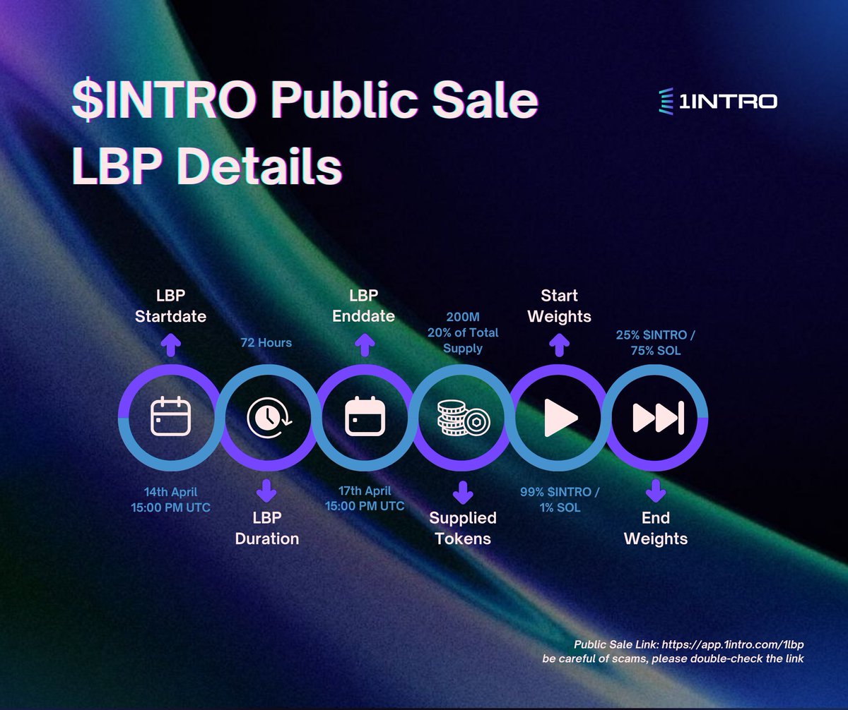 One of the projects I am invested in @1intro have their LBP Public Sale $INTRO starting today! 1INTRO is building the all-in-one Liquidity Nexus on @Solana powered by #AI 🔥🚀 🔹Public Sale link: app.1intro.com/1lbp 🔹LBP start date: 14th April 15:00 PM UTC 🔹LBP end:…