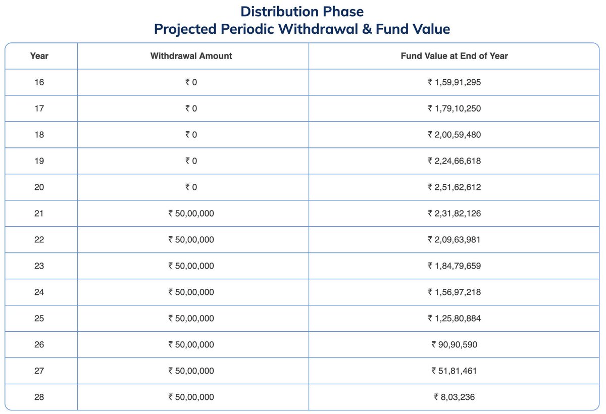 c_manpreet's tweet photo. Small SIP can lead to Big SWP!

Monthly SIP: Rs. 30,000
SIP duration: 15 years
Deferment period: 5 years
Total Investment: Rs. 54 Lakhs

Withdrawal period: 8 years
Withdrawal amount: Rs. 50 Lakhs p.a. 🎯
Total Withdrawal: Rs. 4 Crores 🤯 https://t.co/JhFcJTviy2