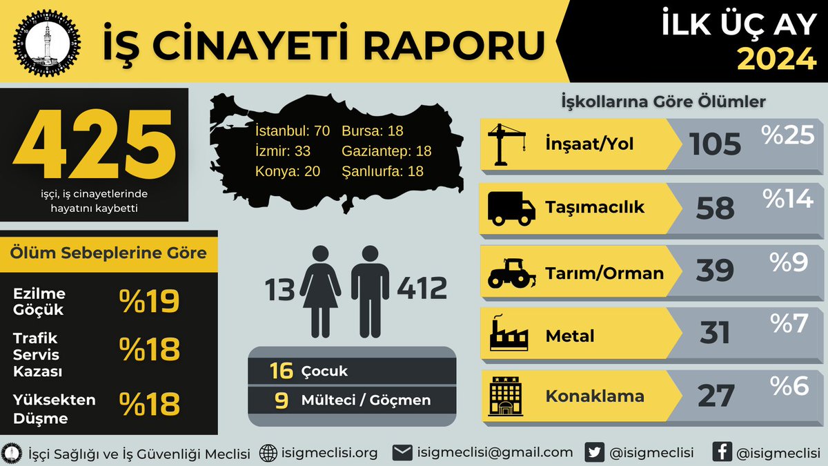 Örgütsüzlüğümüzü fırsata çeviren patronlar, iktidardan da güç alarak, çalışırken beşer, onar, yüzer öldürmeye devam ediyor! Uzuvlarımızı kaybediyor, zamana yayılan ölüme yakalanıyor, bedenlerimiz göçük altında kalıyor, deniz sularında kayboluyor. Çaresiz değiliz!