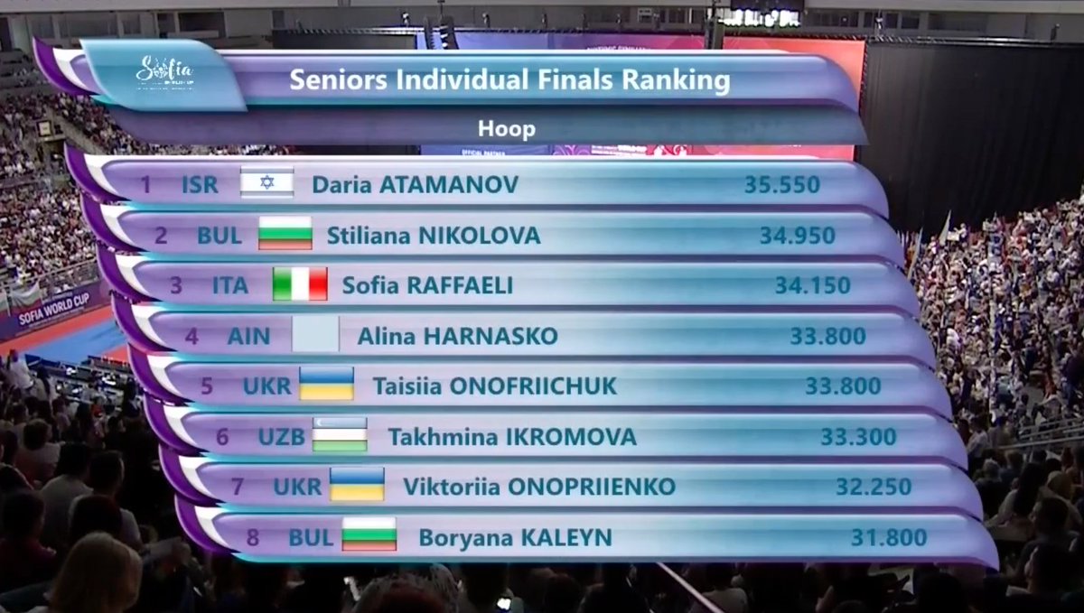 Hoop final at the FIG #Rhythmic #Gymnastics World Cup in Sofia: 🥇 Daria Atamanov 🇮🇱 35.550 🥈 Stiliana Nikolova 🇧🇬 34.950 🥉 Sofia Raffaeli 🇮🇹 34.150 Catch the action live at figtv.sport! #FIGWorldCup