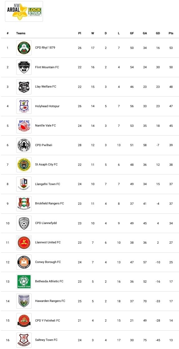 𝘼𝙧𝙙𝙖𝙡 𝙉𝙒 𝙍𝙚𝙨𝙪𝙡𝙩𝙨 & 𝙏𝙖𝙗𝙡𝙚 @Llay_WelfareFC beat leaders @rhylfc to go 10 unbeaten and keep their title challenge on track. Big 3 points at the bottom of the table for @cpdyfelinheli in thriller with @ConwyBoroughFC as @Saltneytownfc suffer heavy defeat