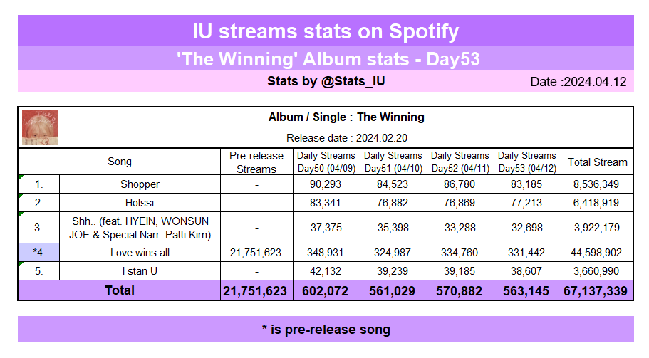 [Spotify] @_IUofficial's “The Winning” streams stats on Spotify (04/12) 🎧open.spotify.com/playlist/1kDCk… #아이유 #LeeJiEun #IU #TheWinning