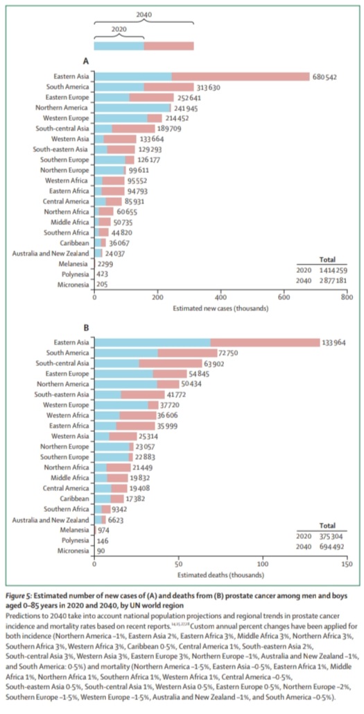 💫🌟🔝🔝🔝🆕️The Lancet Commission on prostate cancer: planning for the surge in cases🌟💫 @TheLancet @APCCC_Lugano @Silke_Gillessen @OncoAlert thelancet.com/commissions/pr… 🔬 Prostate Cancer Surge by 2040*l: 🔹️Predicted to rise from 1.4M to 2.9M cases. 🔹️Driven by aging…