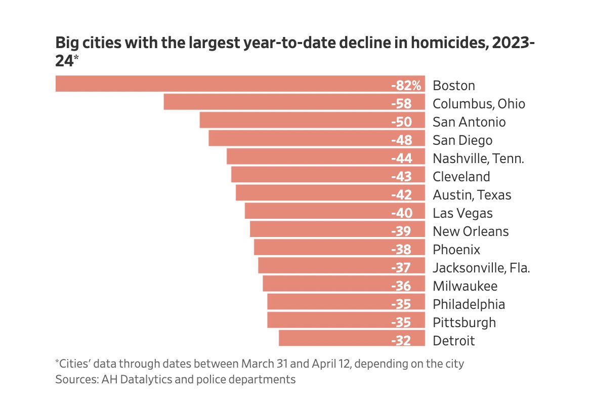 Trump and the GOP keep repeating that violent migrants are destroying American cities. Well, for some odd reason, homicide rates are plummeting in 2024 and may reach their lowest point since the 1960s. wsj.com/us-news/murder…