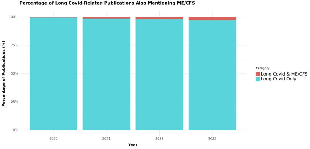 A reminder that #LongCovid researchers are not, as a general rule, thinking about & incorporating #MECFS into their research. Only tiny %s of LC papers are mentioning ME (red) We *need* ME/CFS to be explicitly named in the LC Moonshot bill - from a LC perspective, so that…