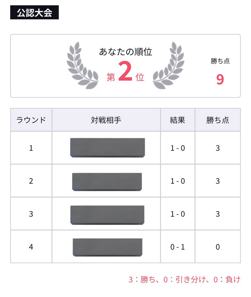 ___honi's tweet photo. 店舗予選
決勝負けちゃったけど
ホニーで通過🙌 https://t.co/Ror1WfcT3x