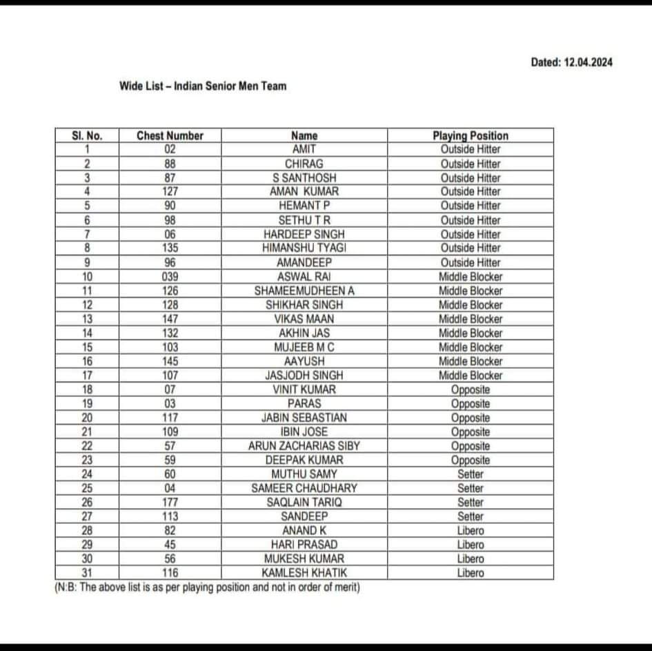 Volleyball 🏐players Camp list @PrimeVolley Team wise !
@DelhiToofans - 4
AHD - 3
@TorpedoesBLR - 3
@CalicutHeroes -3 
@ChennaiBlitz  - 4
Hyd - 1
KBS - 2
KTB - 4
@mumbaimeteors - 3
I'm surprised not to see Jerome in it !
#IndianVolleyball