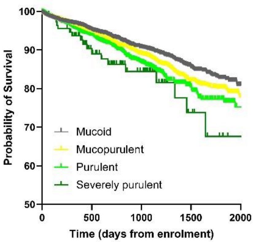 #Sputum color is a simple but essential marker for #disease #activity in #bronchiectasis. Data from the @EMBARCnetwork show its ability to predict exacerbations and other clinically relevant outcomes @ProfJDChalmers @ERSpublications erj.ersjournals.com/content/early/…