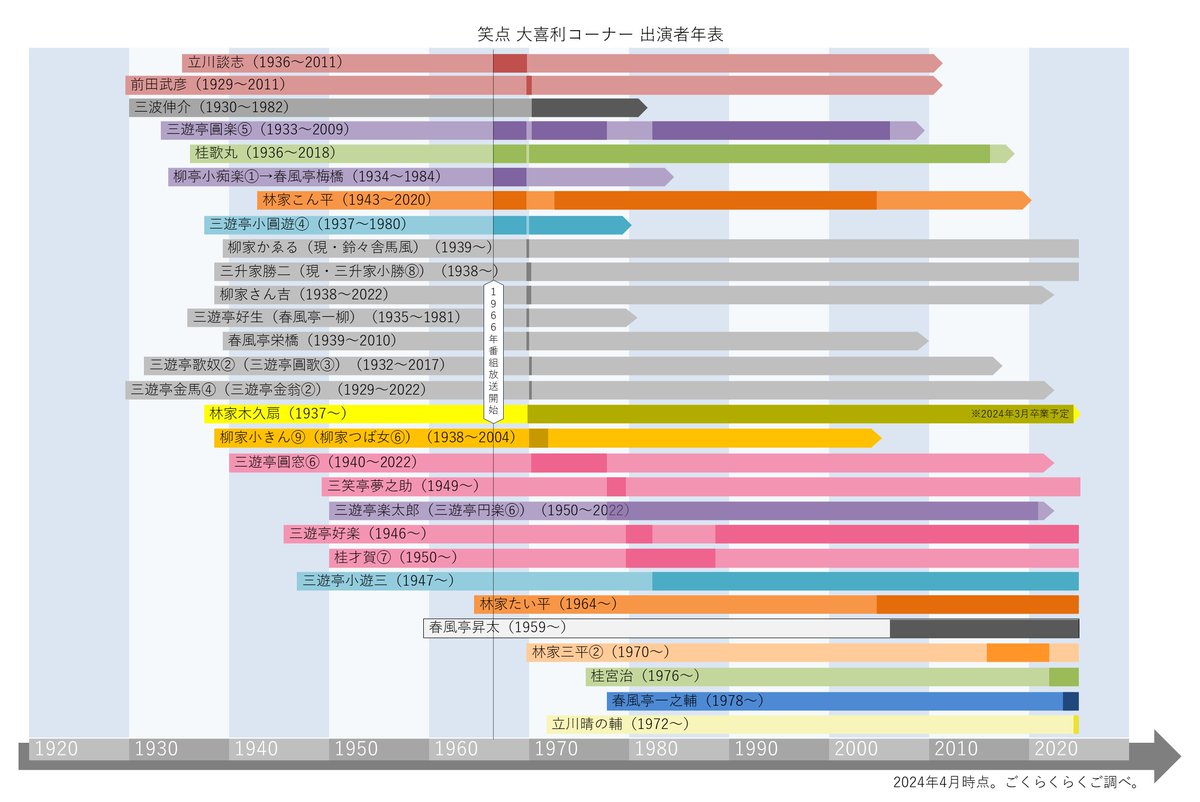 笑点大喜利コーナーの出演者変遷【完全版】 笑点の大喜利コーナーレギュラー出演者の変遷を年表にしました。 2024年3月で最年長の林家木久扇師匠が卒業。後任は初の立川流からのメンバー入りとなった立川晴の輔師匠でした。 着物の色は「鳥の子色（クリーム色）」に決まりました。 #笑点 #大喜利…