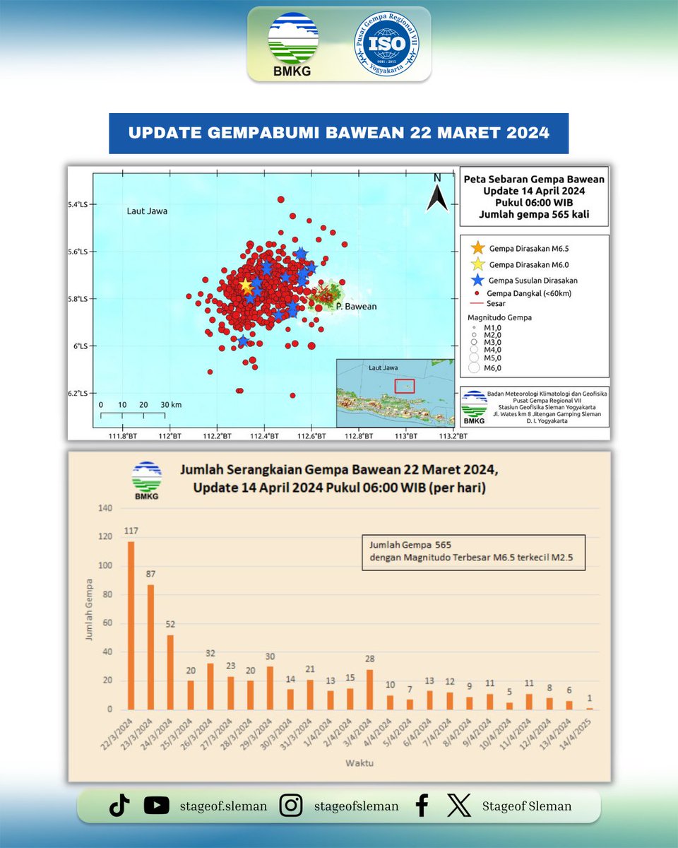UPDATE GEMPA BUMI BAWEAN - JAWA TIMUR.

Hasil monitoring BMKG terhadap gempa Bawean hingga 14 April 2024 pukul 06.00 WIB tercatat sebanyak 565 kali gempa. Magnitudo gempa masih fluktuatif dengan magnitudo terbesar 6,5 dan terkecil 2,5.