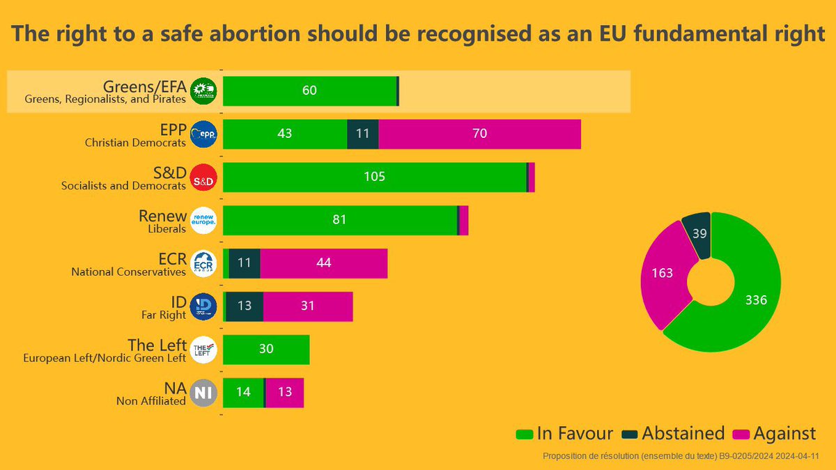 Tässä tuore esimerkki siitä, miten poliittiset linjaerot EU-parlamentissa vaikuttavat. Parlamentin selvä enemmistö tuki tällä viikolla aborttioikeuden määrittelyä perusoikeudeksi. Puolesta vihreät, vasemmisto, sosialidemokraatit ja liberaalit (mm Keskusta ja RKP). Vastaan ECR 1/2