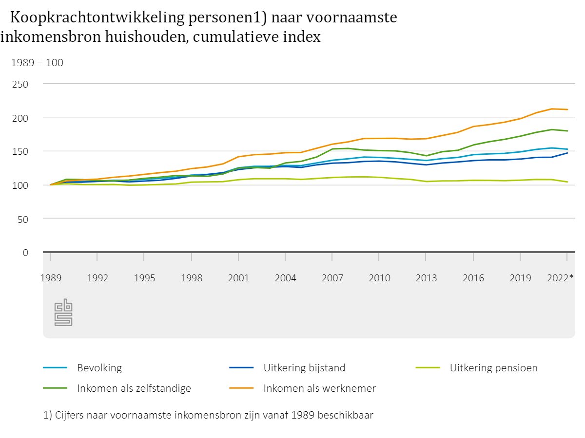 Vanaf 1989 gingen personen in een huishouden met een werknemersinkomen er het meest in koopkracht op vooruit, personen in huishoudens met vooral een pensioeninkomen het minst.
cbs.nl/nl-nl/nieuws/2…