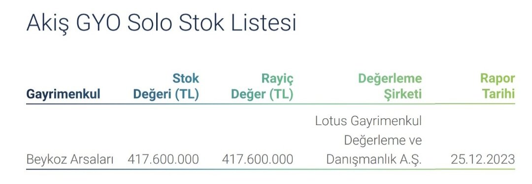 #AKSGY Piyasa değeri: 13,347 milyon TL Şirketin sahip olduğu Akasya AVM'nin tek başına rayiç değeri 14,390 milyon TL #bist100 #bist30 #borsa #hisse #temettü