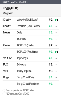 2024.4.14 19:30 (KST) 1 아일릿 - Magnetic 2 아이들 - 나는 아픈 건 딱 3 TWS - 첫 만남은 계획 4 아이유 - Love wins all 5 비비 - 밤양갱 6 DAY6 - 한 페이지가 될 7 LESSERAFIM - EASY 8 LESSERAFIM - Smart 9 태연 - To. X