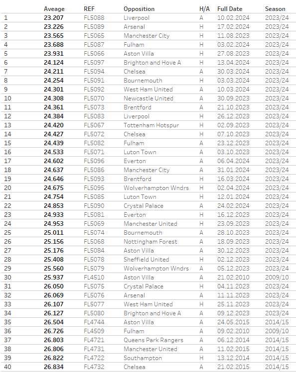 👶 It's worth remembering that Burnley have had very youthful starting XI's throughout this season 33 of the top 34 youngest Burnley line-ups in our Premier League matches, have occurred in 2023/24 #BurnleyFC #Clarets Here's the top 40, ranked in ascending age order ⤵️