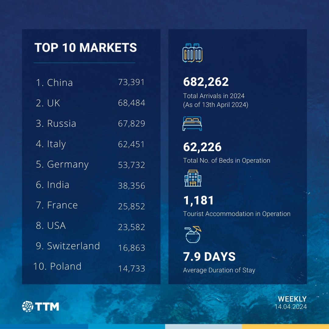 traveltrademv's tweet photo. The Maldives has welcomed 682,262 visitors so far, signifying a 14.3% rise in arrivals compared to the preceding year. The United Kingdom has risen to the second position in the top market, overtaking Russia.

#TravelTradeMaldives #VisitMaldives #Maldives #TTMWeekly https://t.co/xWC9wJNtlZ