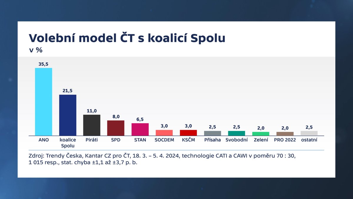 Aktuální preference politických stran: volební model s koalicí SPOLU agentury <a href="/KANTARCZ/">Kantar CZ</a>