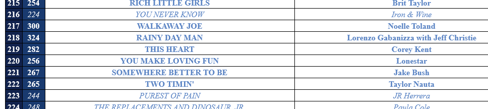 A jumpo of almost 100 positions this week for me and #jeffchristie thank you to all the voters. Let's climb more next week! @FanVotedChart @OfficialMBTM #lorenzogabanizza #rainydayman